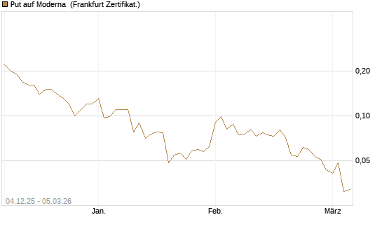 Put auf Moderna [Société Générale Effekten GmbH] Chart