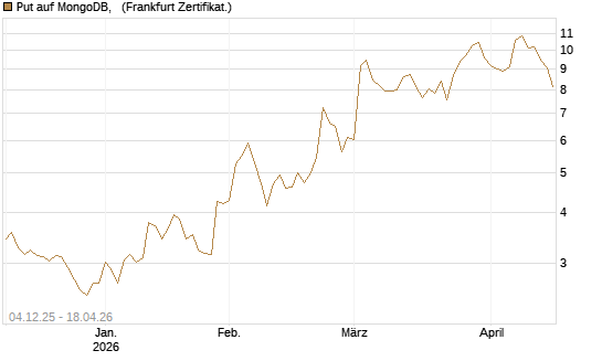 Put auf MongoDB,  [Société Générale Effekten GmbH] Chart