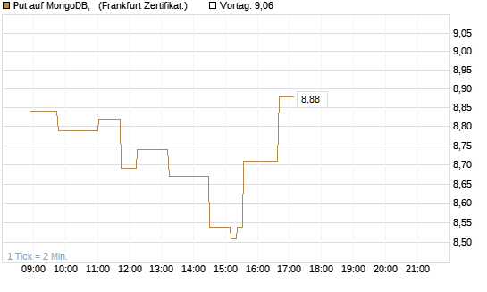 Put auf MongoDB,  [Société Générale Effekten GmbH] Chart