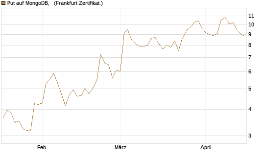 Put auf MongoDB,  [Société Générale Effekten GmbH] Chart