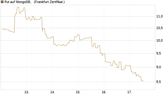 Put auf MongoDB,  [Société Générale Effekten GmbH] Chart