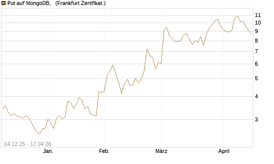 Put auf MongoDB,  [Société Générale Effekten GmbH] Chart