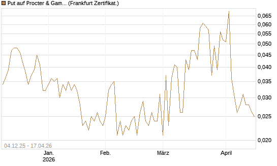 Put auf Procter & Gamble [Société Générale Effekten GmbH] Chart