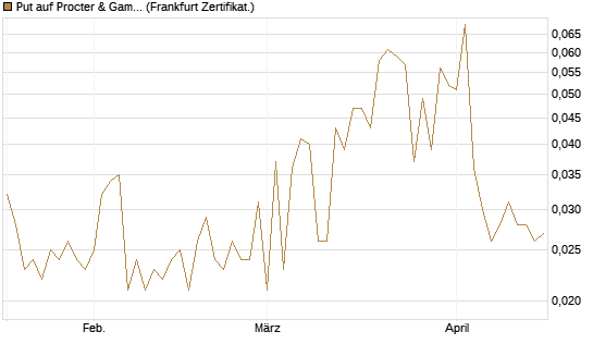Put auf Procter & Gamble [Société Générale Effekten GmbH] Chart
