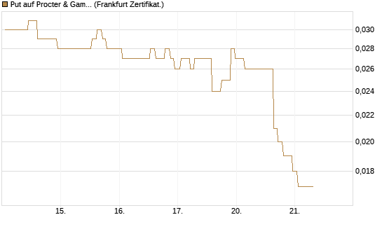 Put auf Procter & Gamble [Société Générale Effekten GmbH] Chart