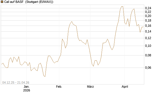 Call auf BASF [Morgan Stanley & Co. Int. plc] Chart