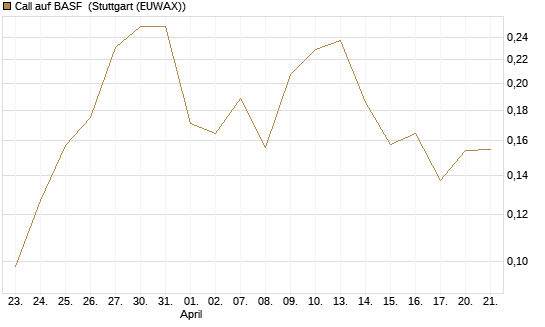 Call auf BASF [Morgan Stanley & Co. Int. plc] Chart