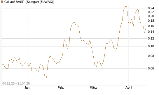 Call auf BASF [Morgan Stanley & Co. Int. plc] Chart