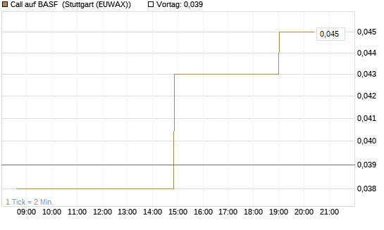 Call auf BASF [Morgan Stanley & Co. Int. plc] Chart