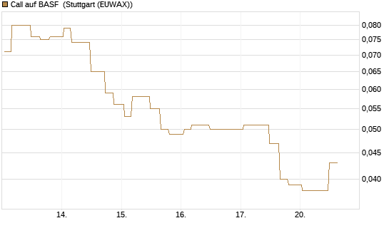 Call auf BASF [Morgan Stanley & Co. Int. plc] Chart
