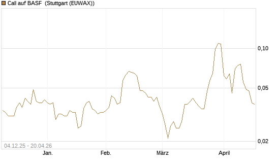 Call auf BASF [Morgan Stanley & Co. Int. plc] Chart