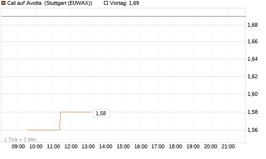 Call auf Avolta [Morgan Stanley & Co. Int. plc] Chart