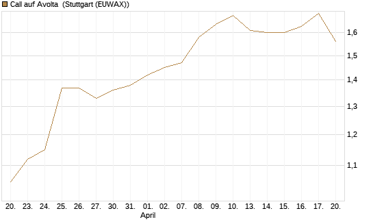 Call auf Avolta [Morgan Stanley & Co. Int. plc] Chart