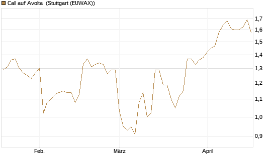 Call auf Avolta [Morgan Stanley & Co. Int. plc] Chart
