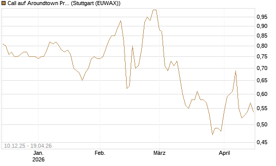 Call auf Aroundtown Property Holdings [Morgan Stanley & Co. Int. plc] Chart