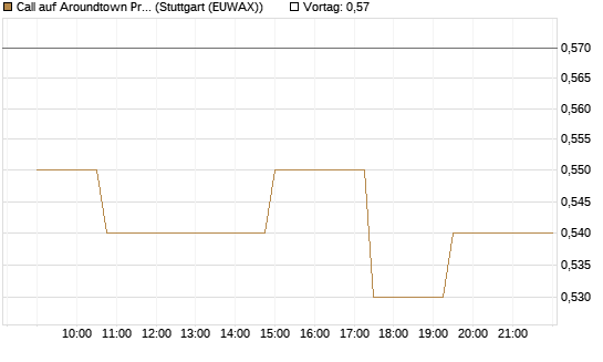 Call auf Aroundtown Property Holdings [Morgan Stanley & Co. Int. plc] Chart