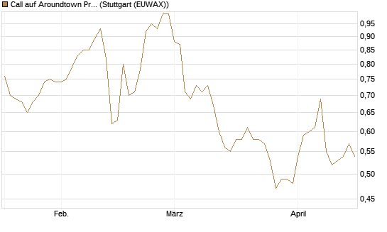 Call auf Aroundtown Property Holdings [Morgan Stanley & Co. Int. plc] Chart