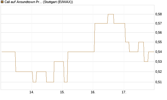 Call auf Aroundtown Property Holdings [Morgan Stanley & Co. Int. plc] Chart