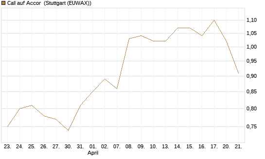 Call auf Accor [Morgan Stanley & Co. Int. plc] Chart