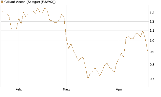 Call auf Accor [Morgan Stanley & Co. Int. plc] Chart
