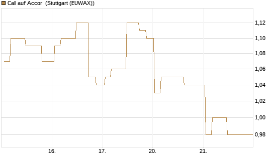 Call auf Accor [Morgan Stanley & Co. Int. plc] Chart