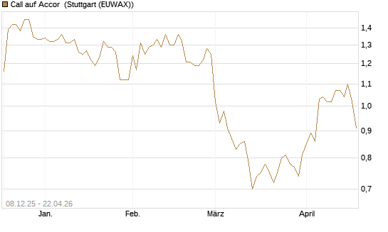 Call auf Accor [Morgan Stanley & Co. Int. plc] Chart