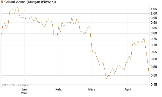 Call auf Accor [Morgan Stanley & Co. Int. plc] Chart