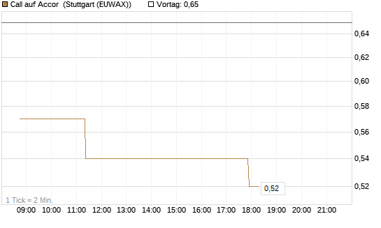 Call auf Accor [Morgan Stanley & Co. Int. plc] Chart