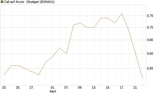 Call auf Accor [Morgan Stanley & Co. Int. plc] Chart
