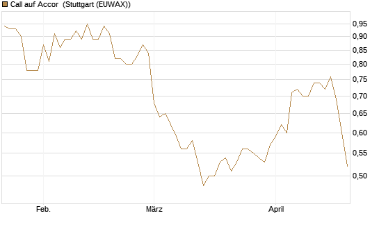 Call auf Accor [Morgan Stanley & Co. Int. plc] Chart