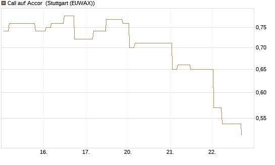 Call auf Accor [Morgan Stanley & Co. Int. plc] Chart
