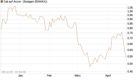 Call auf Accor [Morgan Stanley & Co. Int. plc] Chart