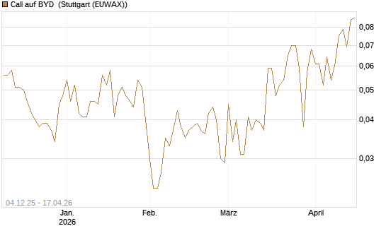 Call auf BYD [Morgan Stanley & Co. Int. plc] Chart
