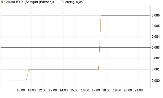 Call auf BYD [Morgan Stanley & Co. Int. plc] Chart