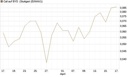 Call auf BYD [Morgan Stanley & Co. Int. plc] Chart