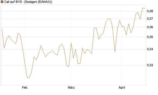Call auf BYD [Morgan Stanley & Co. Int. plc] Chart