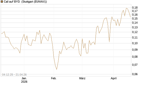Call auf BYD [Morgan Stanley & Co. Int. plc] Chart