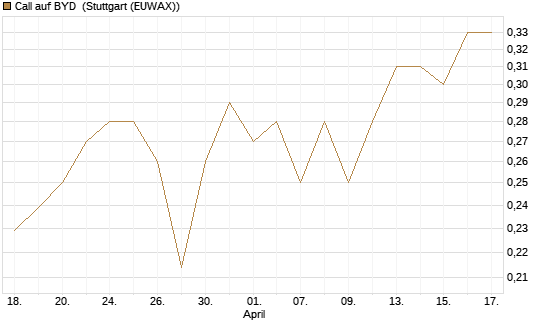 Call auf BYD [Morgan Stanley & Co. Int. plc] Chart