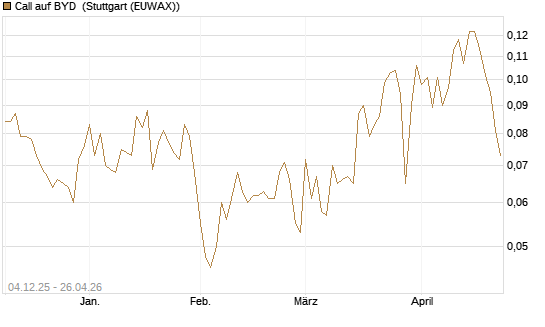 Call auf BYD [Morgan Stanley & Co. Int. plc] Chart
