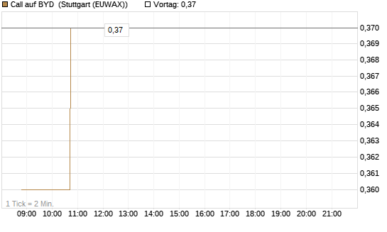 Call auf BYD [Morgan Stanley & Co. Int. plc] Chart