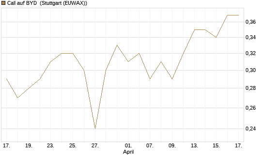 Call auf BYD [Morgan Stanley & Co. Int. plc] Chart