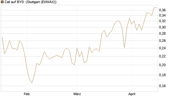 Call auf BYD [Morgan Stanley & Co. Int. plc] Chart