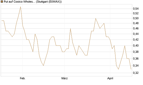 Put auf Costco Wholesale [Morgan Stanley & Co. Int. plc] Chart