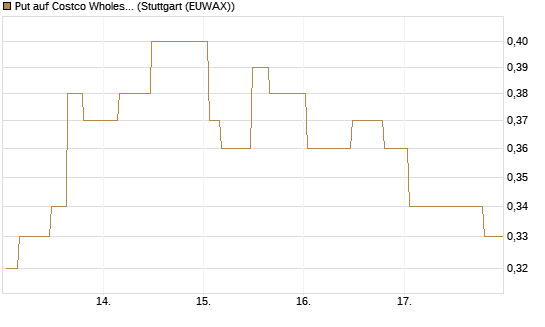 Put auf Costco Wholesale [Morgan Stanley & Co. Int. plc] Chart