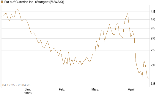 Put auf Cummins Inc [Morgan Stanley & Co. Int. plc] Chart