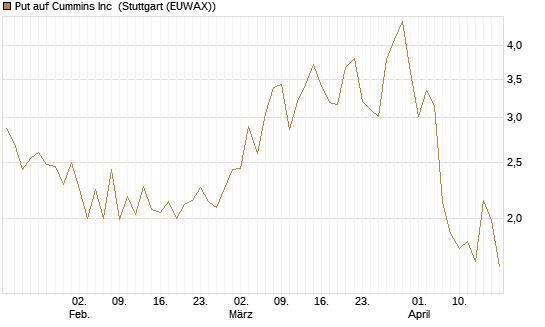 Put auf Cummins Inc [Morgan Stanley & Co. Int. plc] Chart