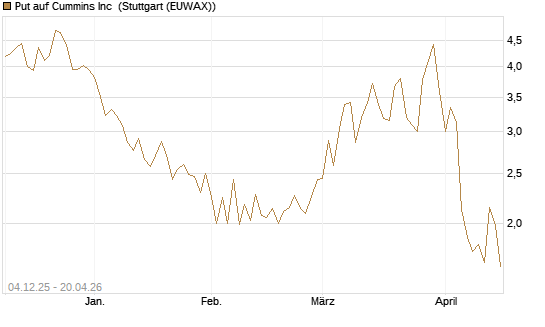 Put auf Cummins Inc [Morgan Stanley & Co. Int. plc] Chart