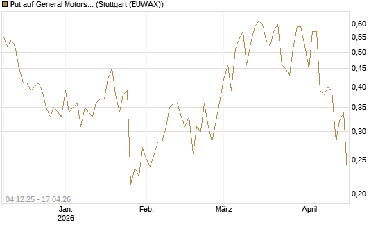 Put auf General Motors [Morgan Stanley & Co. Int. plc] Chart