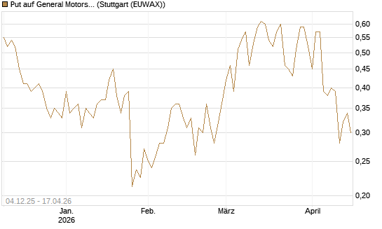 Put auf General Motors [Morgan Stanley & Co. Int. plc] Chart