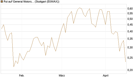 Put auf General Motors [Morgan Stanley & Co. Int. plc] Chart